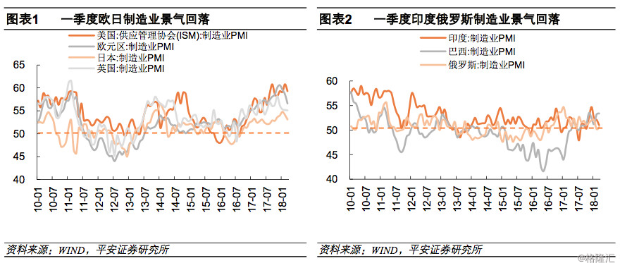 【業(yè)界要聞】【安全微觀】全球復蘇全體放緩，油價須看中東形勢